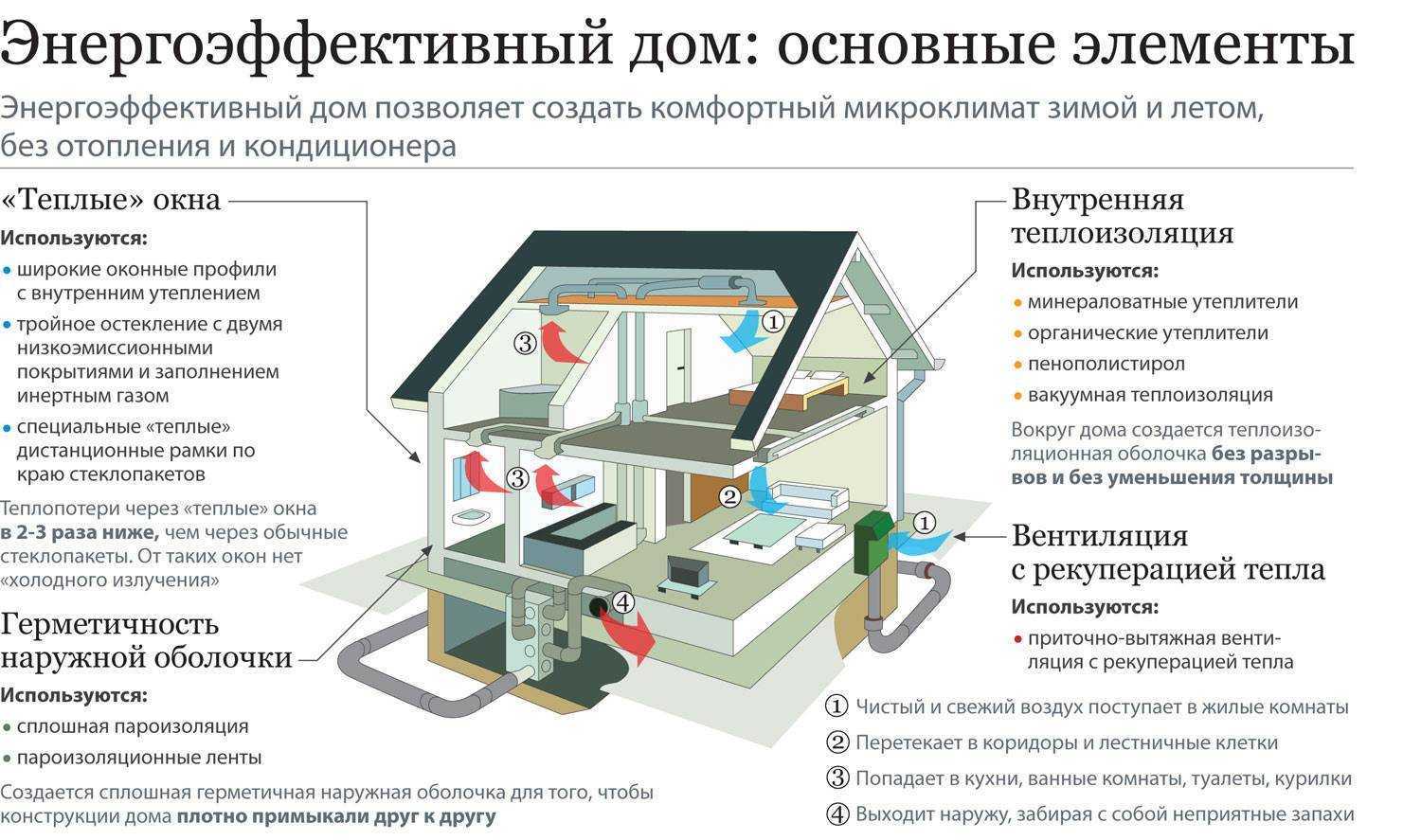 7 советов по обустройству газового отопления загородного дома: варианты и схемы