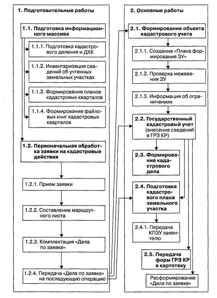 Основные этапы выполнения кадастровых работ по подготовке межевого плана