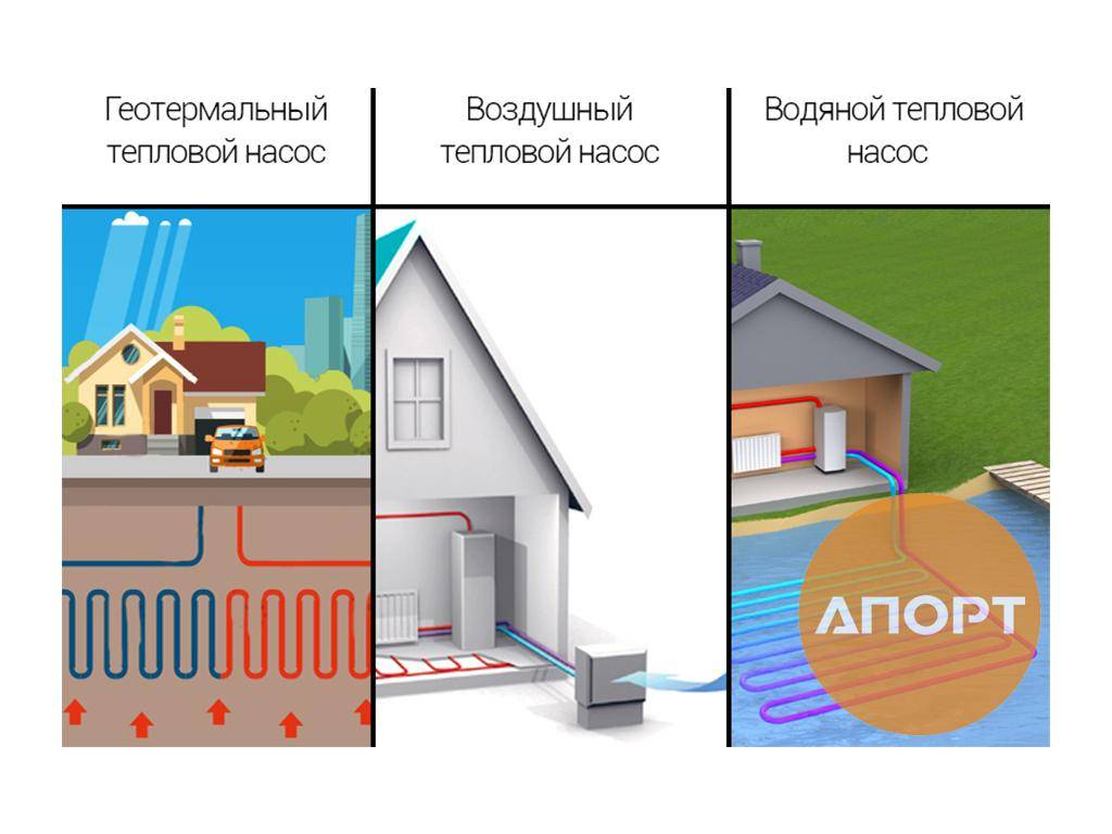 Без теплового насоса. Тепловых насосов. Разновидности тепловых насосов. Геотермальный тепловой насос. Отопление тепловым насосом.