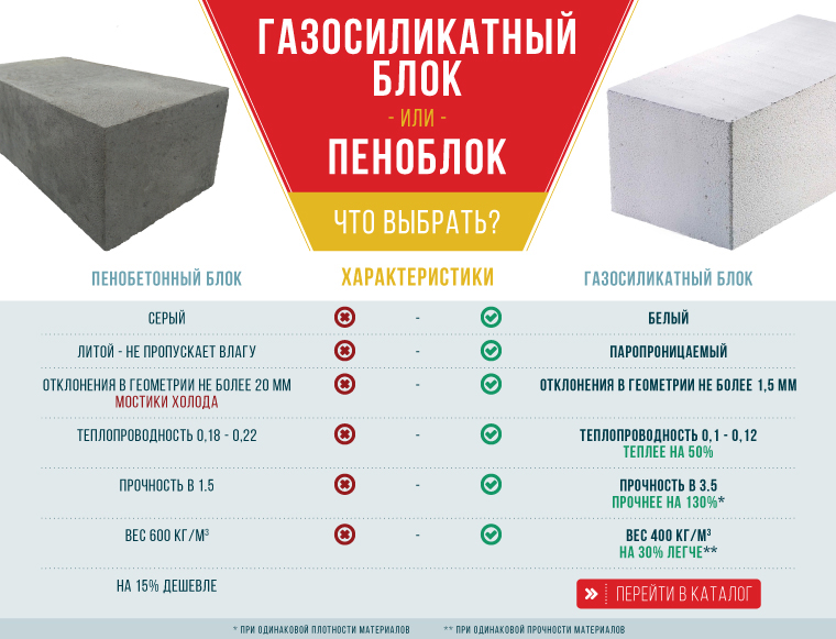 Что лучше для строительства, пеноблок или газоблок, в чем отличия