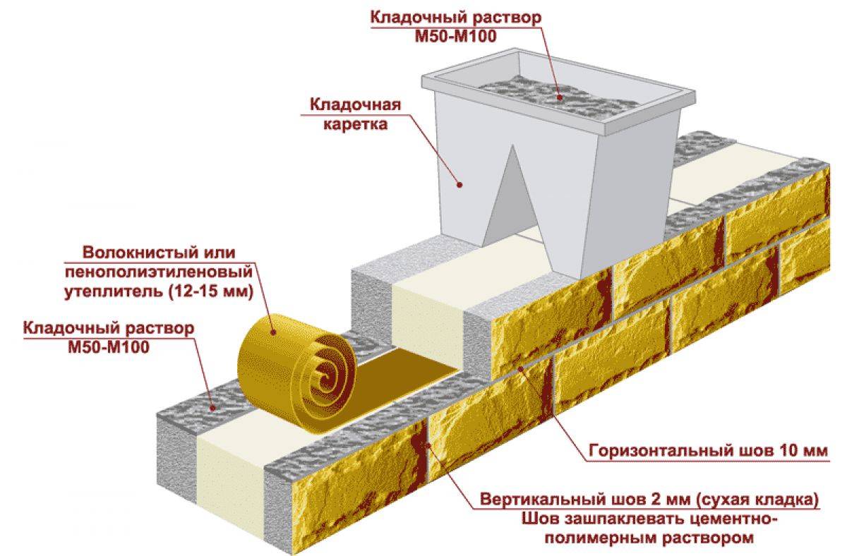 Особенности возведения дома из теплоблока: кладка теплоблоков