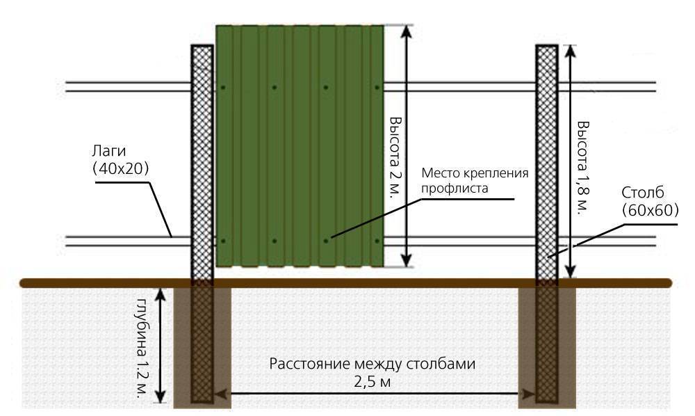 Забор из профнастила своими руками, пошаговая инструкция от компании "русский забор".