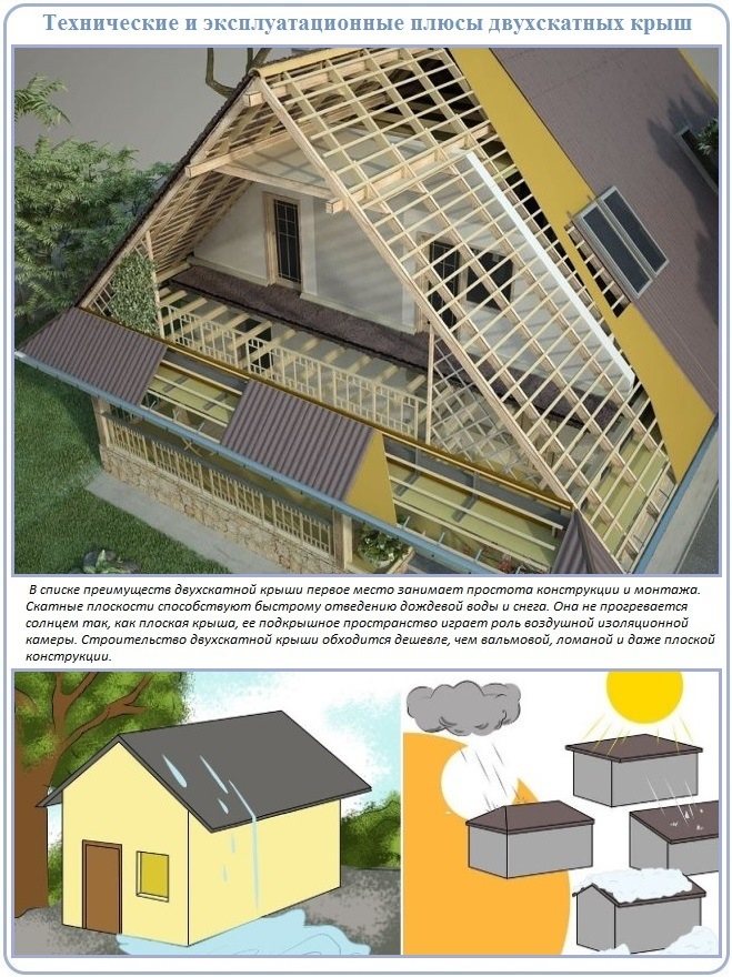 Проекты крыш двухскатных крыш