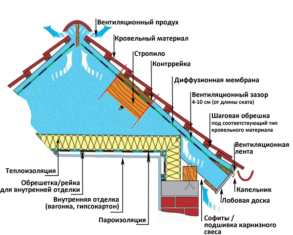 Схема холодной кровли