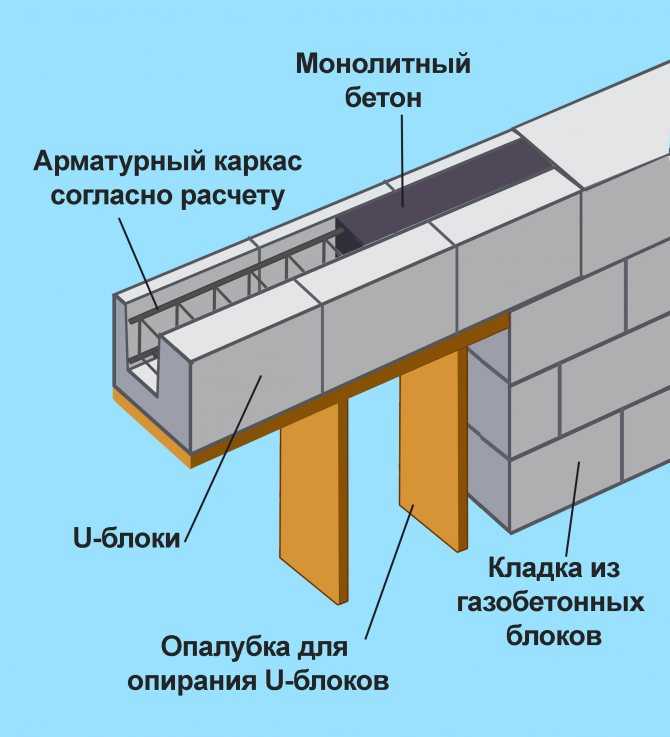 Для чего нужен армопояс для стен из газобетона. армированный пояс под фундамент