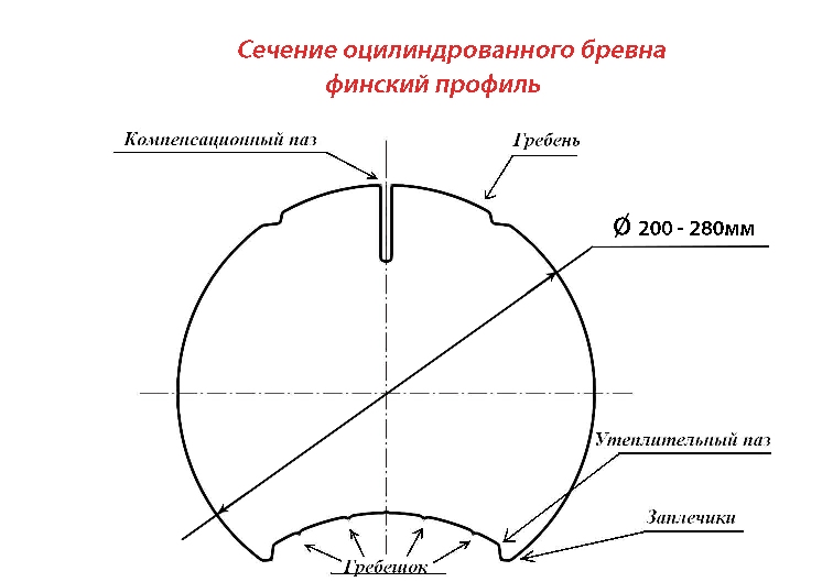 Оцилиндрованный брус (23 фото): что это такое? размеры цилиндрического бруса для домов, плюсы и недостатки