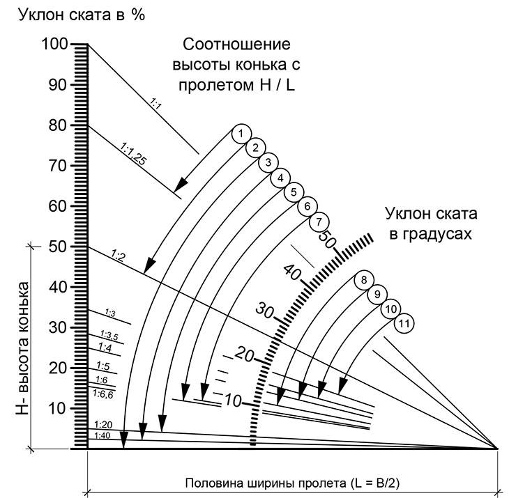 Начальный этап строительства крыши: расчёт кровли