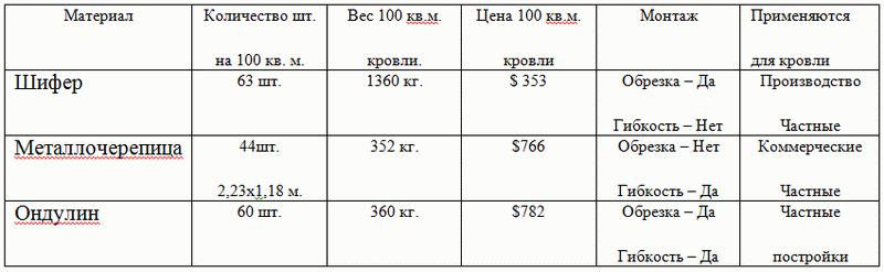 Срок службы шифера на крыше дома