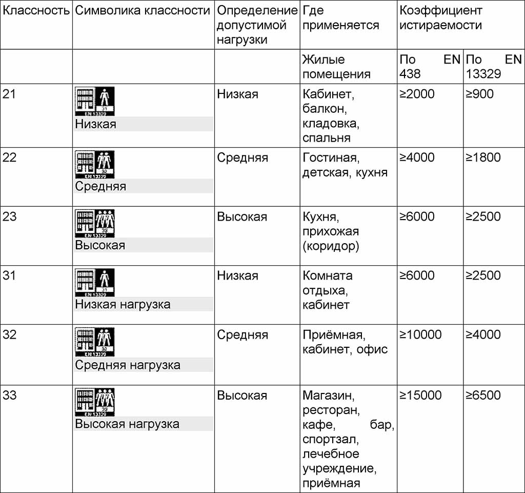 Классификация ламината по классам – понятие износостойкости и описание