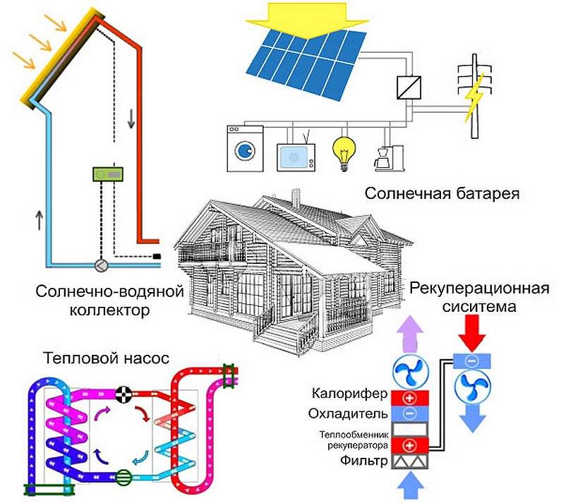 Как сделать альтернативное отопление частного дома без газа и электричества- виды +видео