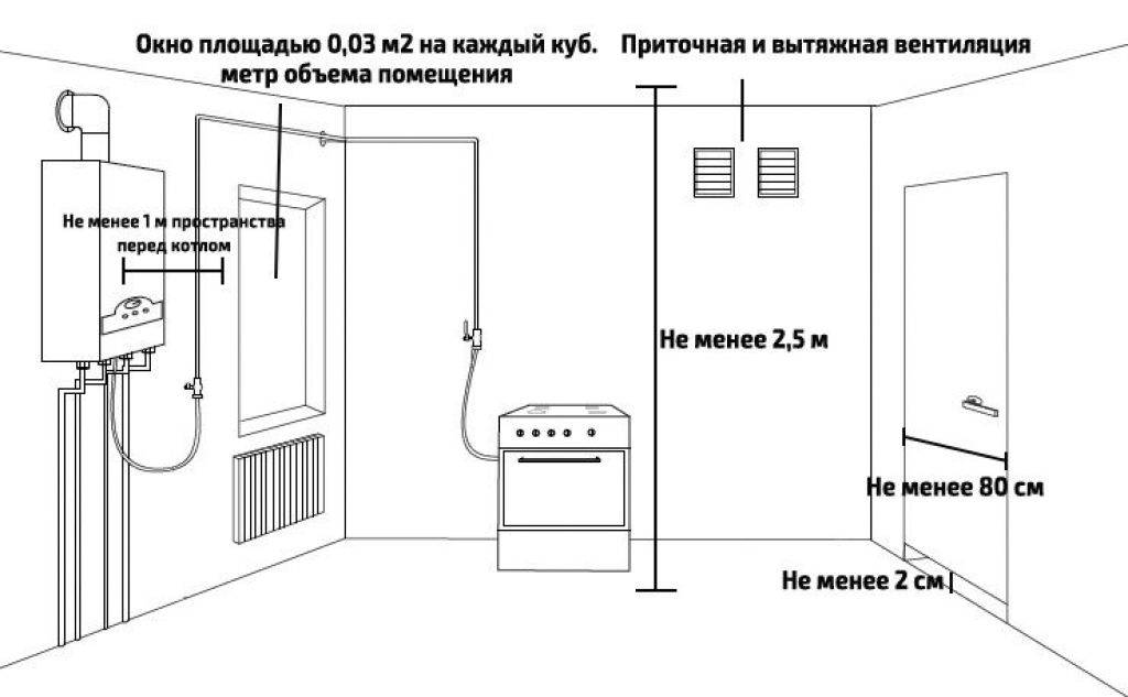 Требования к помещению для установки газового котла: правила и нормы безопасности