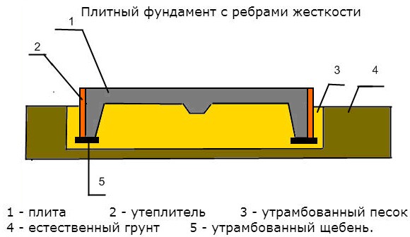 Плитный фундамент с ребрами жесткости. заливка. плюсы и минусы.