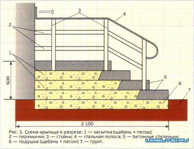 Крыльцо из бетона своими руками для частного дома: армирование и опалубка крыльца, пошаговая инструкция