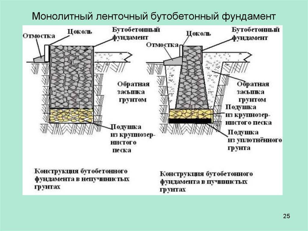 Бутобетонный ленточный фундамент: что это такое, когда используется, устройство и характеристики, этапы строительства