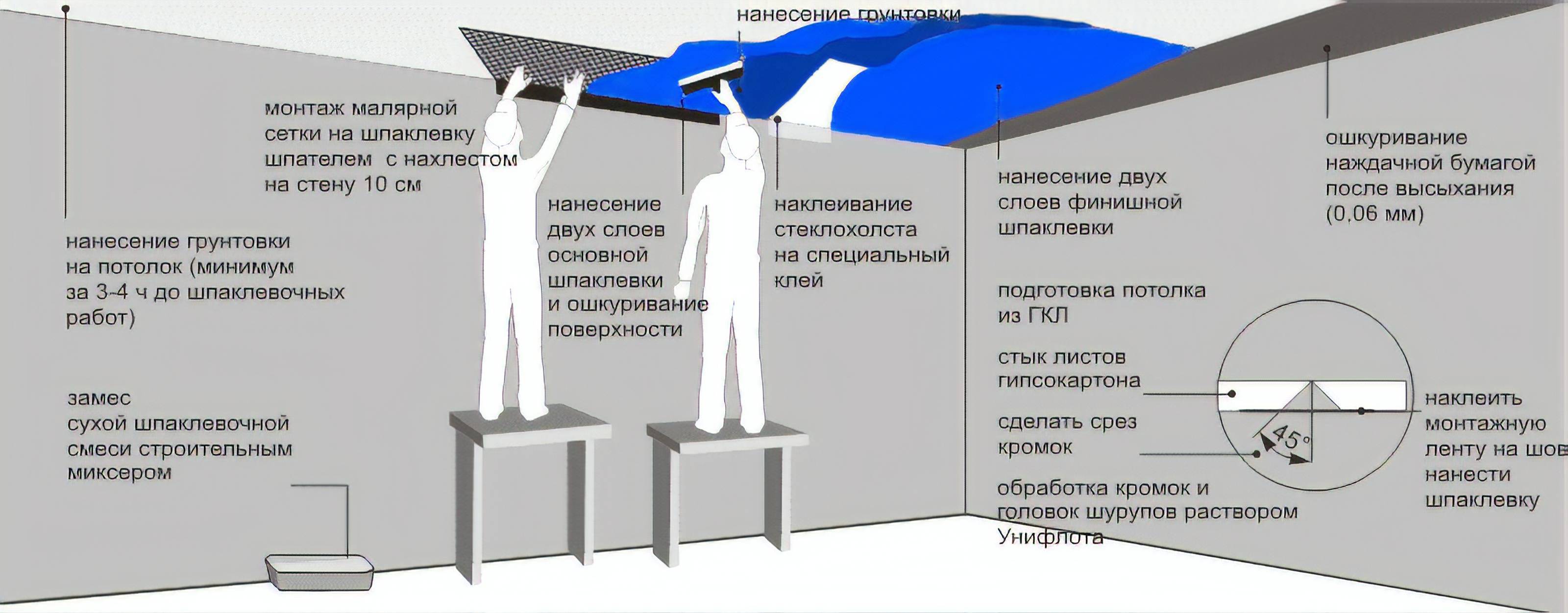 Финишная шпаклевка: разновидности, состав, производители, нюансы нанесения