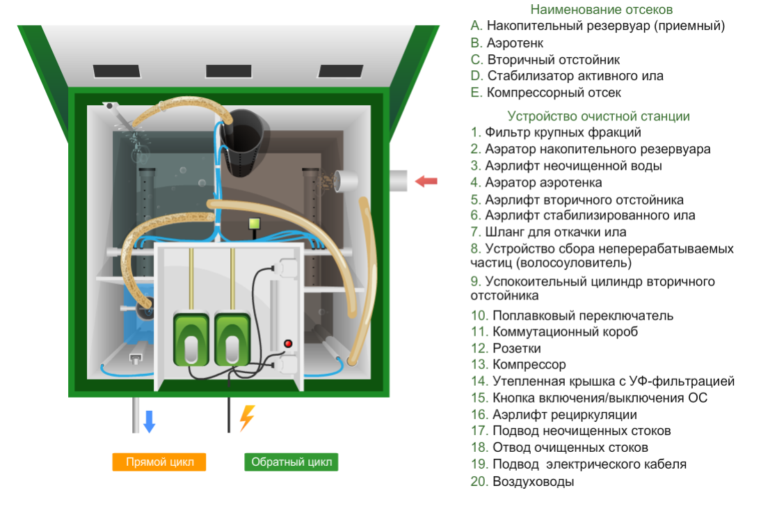 Септик топас: принцип работы и устройство септиков топас - схемы