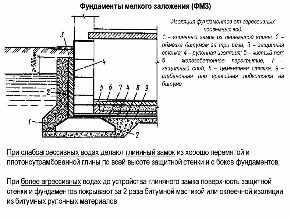 Виды фундаментов и их применение