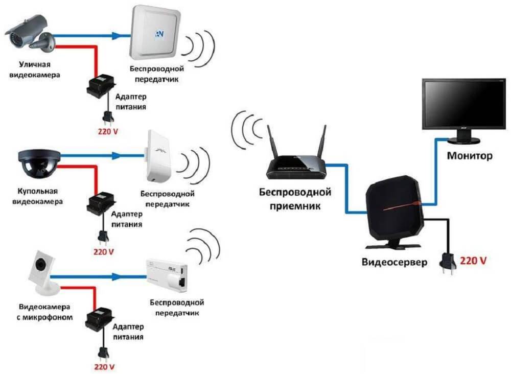 Как подключить wifi роутер, если есть проводной интернет?