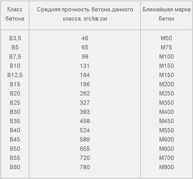 Классификация бетона по назначению и области применения - stroitel lab