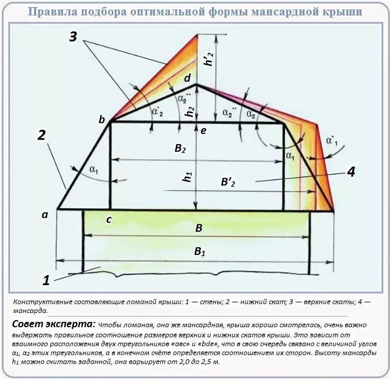 Мансардная крыша чертеж с размерами двухскатная