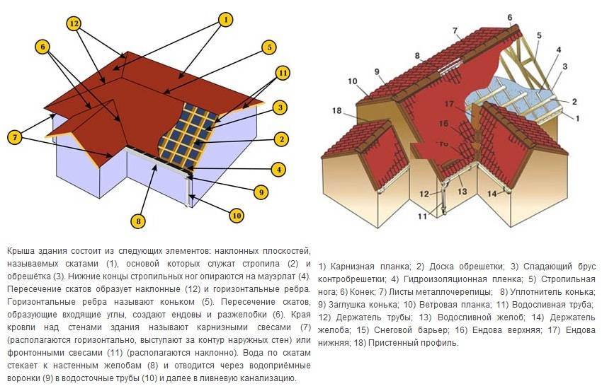 Из чего состоит крыша дома элементы схемы