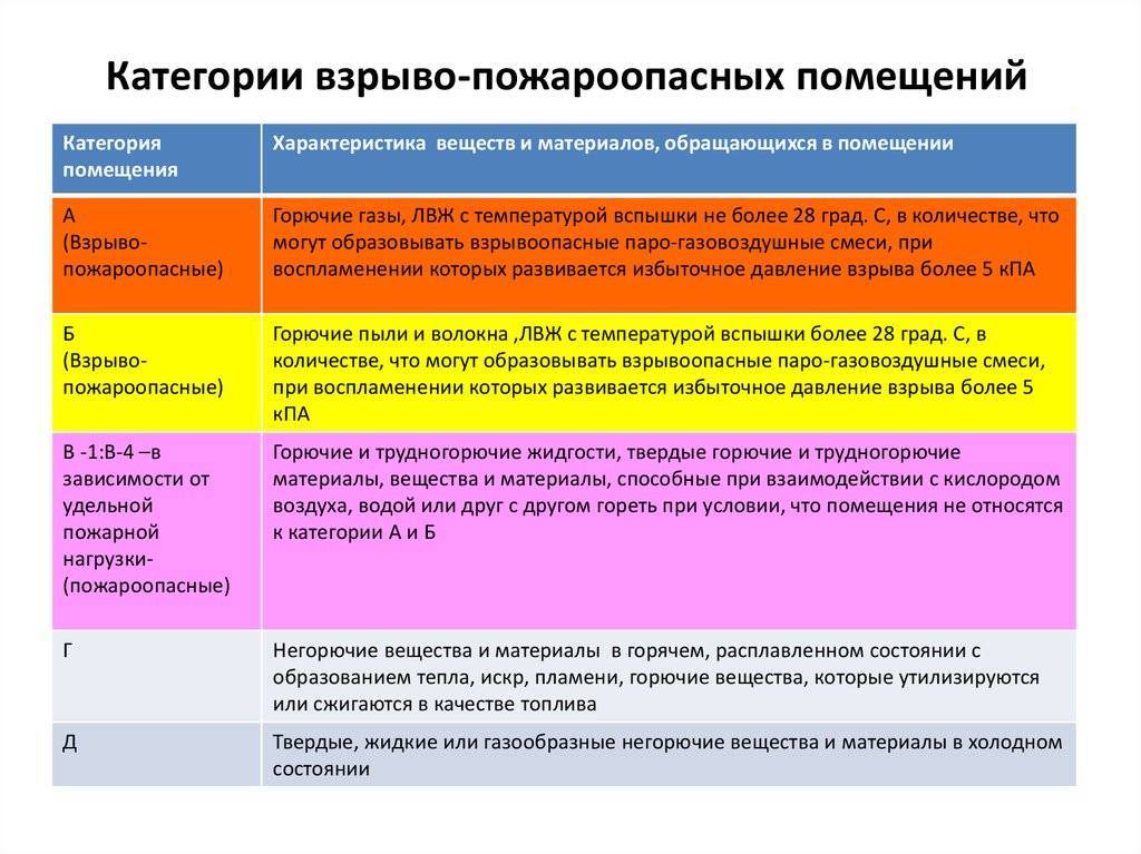 Пожарно-техническая классификация строительных материалов, конструкций, помещений, зданий.