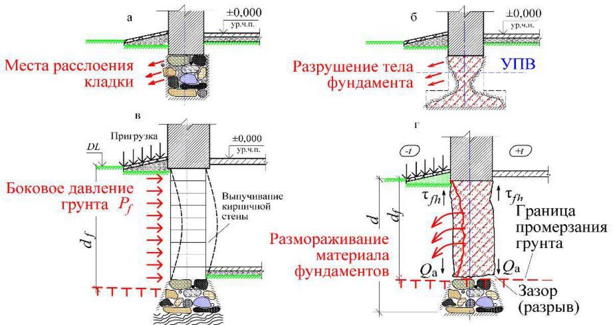 Дефекты фундаментов и повреждения оснований - признаки и причины