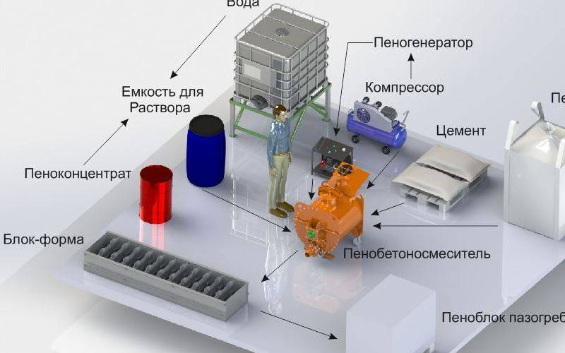 Производство пенобетона по принципу классической технологии с формовкой в пеноблоки - организация предприятия