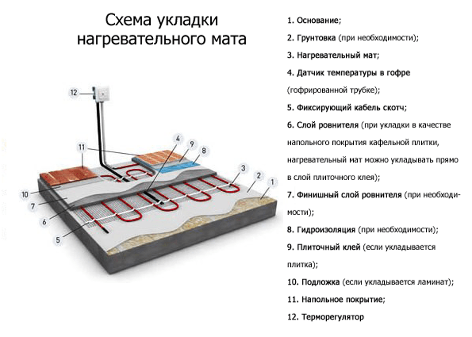 Теплый пол под керамогранит +Фото и подробная инструкция монтажа - Советы