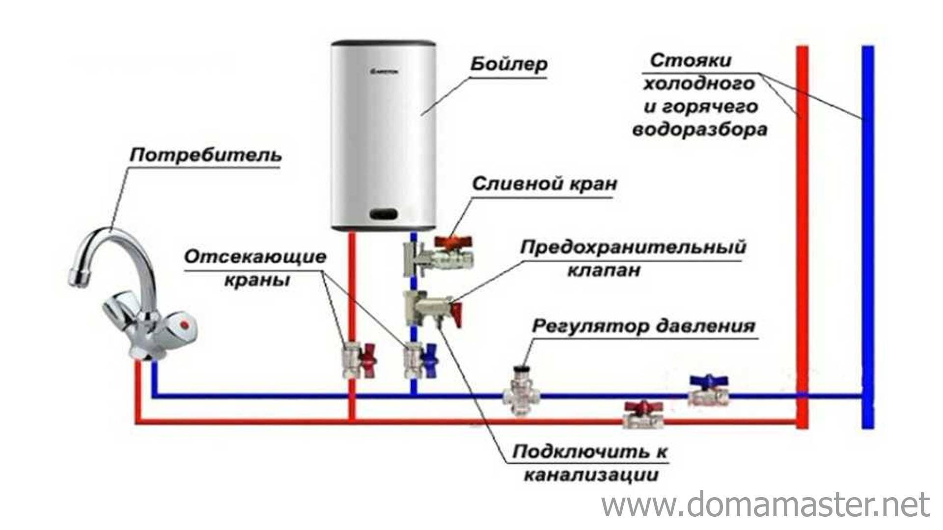 Как установить бойлер в ванной - монтаж и подключение бойлера - vannayasvoimirukami.ru