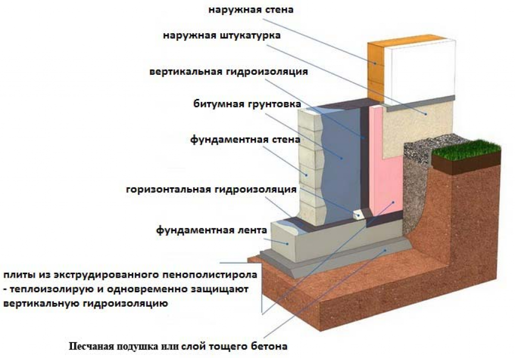 Гидроизоляция ленточного фундамента: виды и методы