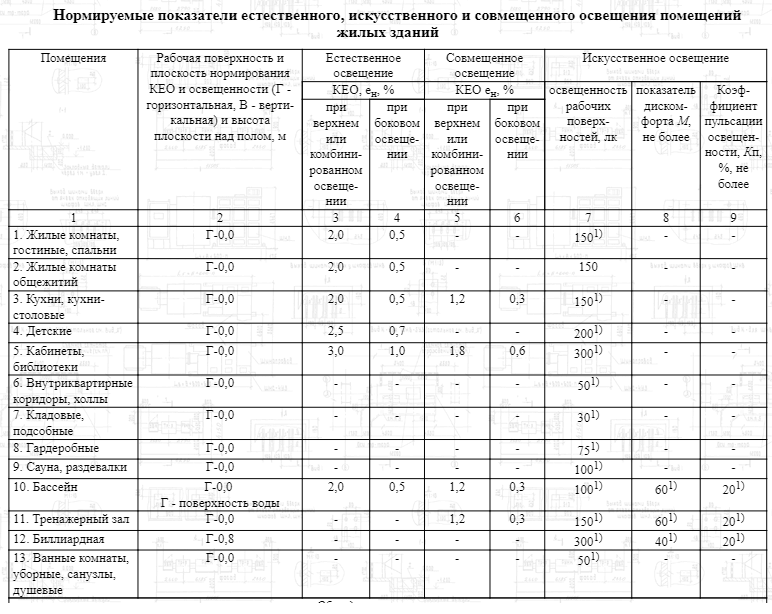 Как самостоятельно выполнить расчет освещенности помещения