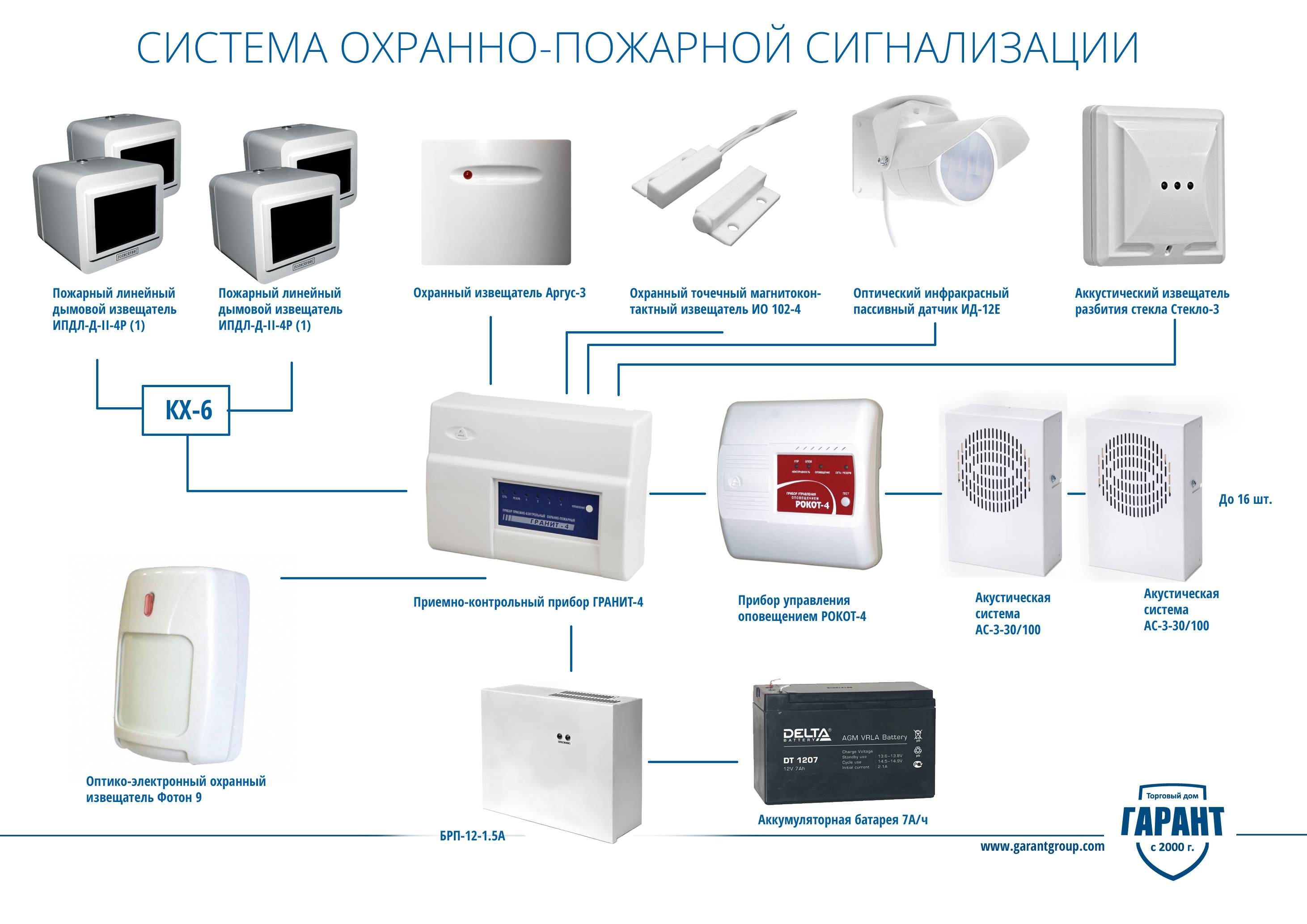 Сигнализация в квартиру: обзор современных моделей охранных комплексов