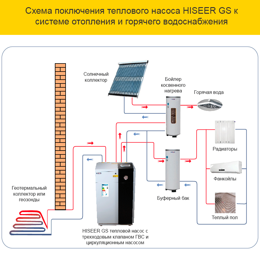 Принцип работы тепловых насосов отопления дома