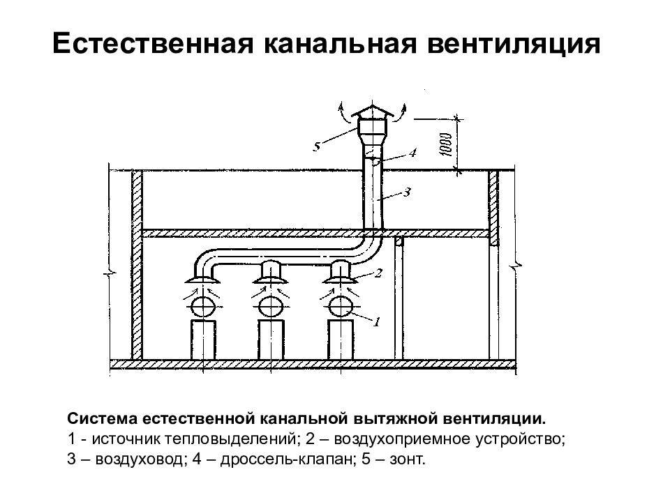 Вентиляция в частном доме: требования и особенности - holz house