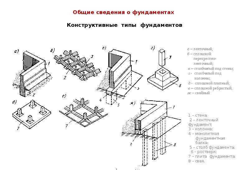 Виды фундаментов для частного дома: особенности, какие бывают, как выбрать - блог holz house