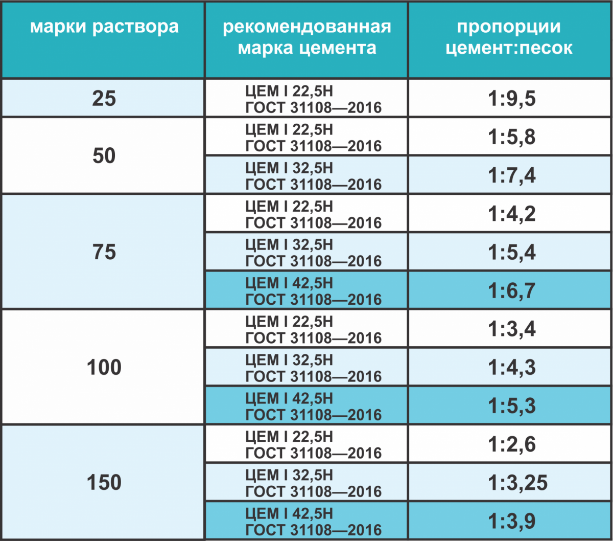 Рейтинг лучших строительных смесей для стяжки пола на 2021 год