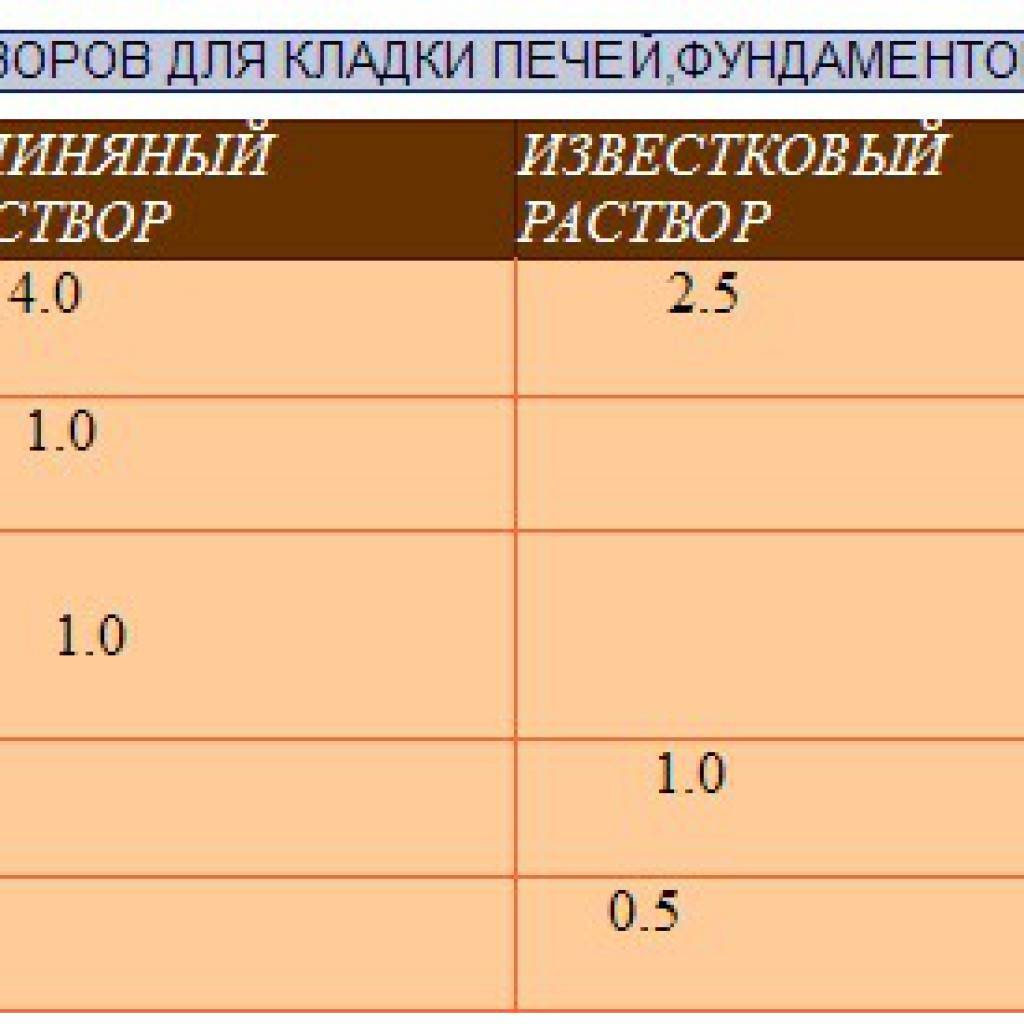 Клей для плитки на печь огнеупорный: какой лучше