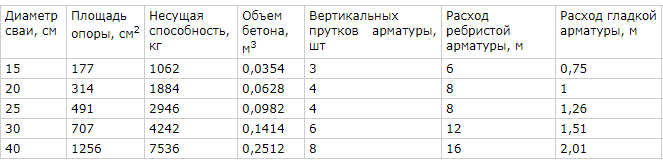 Бетон в буронабивную сваю какой обьем и расход при устройстве