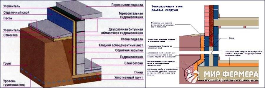Как утеплить погреб от промерзания и каким материалом это лучше делать