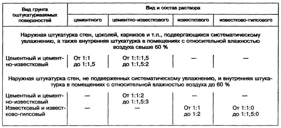 Цементно-известковая штукатурка для стен: состав, технические характеристики, видео и фото
