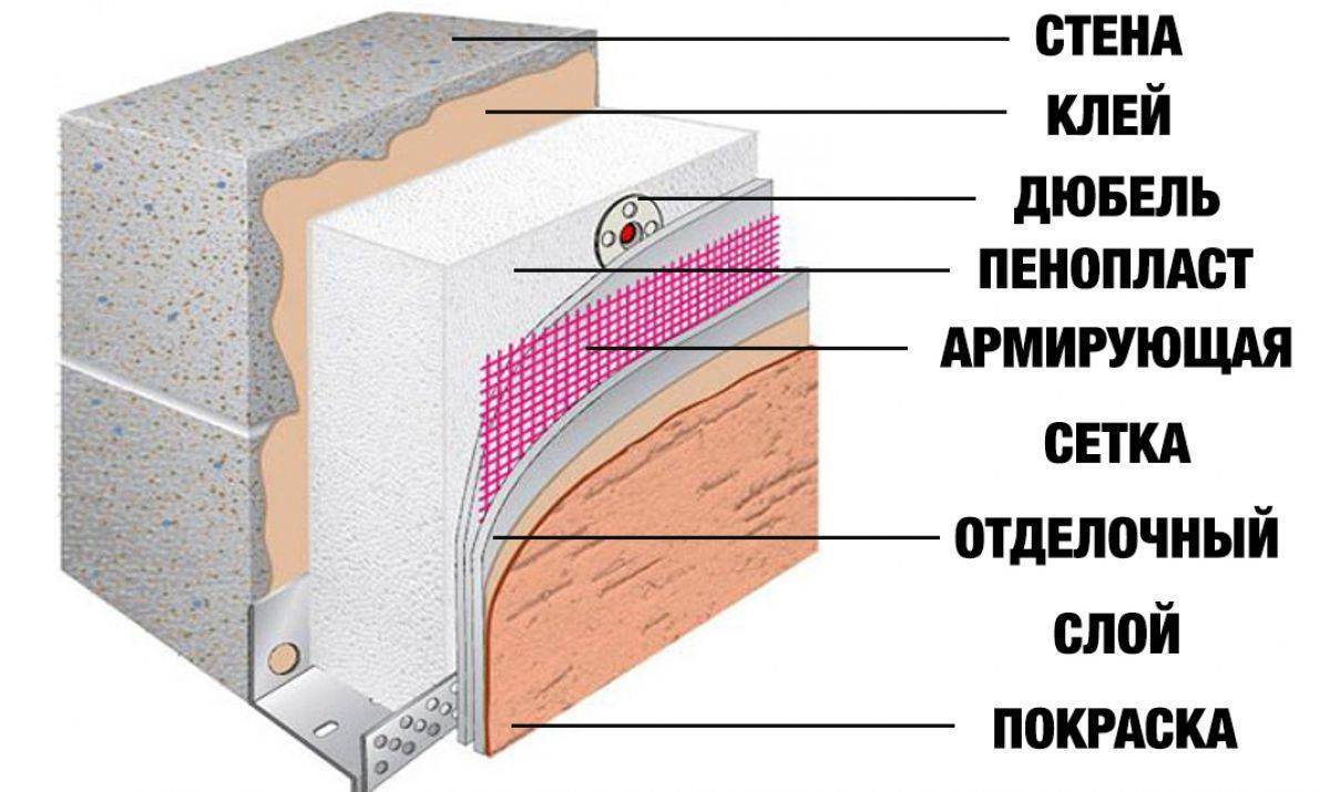 Утепления газобетонного дома: технология и используемые материалы