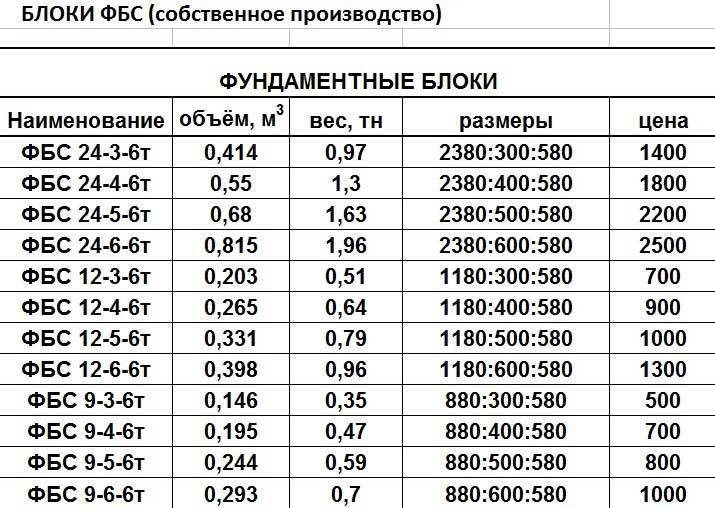 Блоки фбс: размеры и характеристики универсального строительного материала