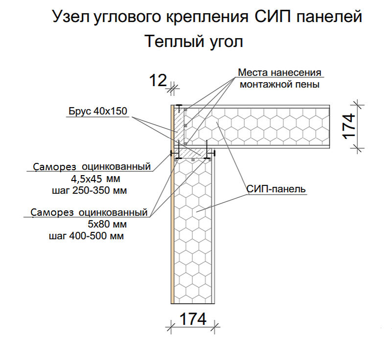 Сип–панели своими руками в домашних условия: как изготовить?