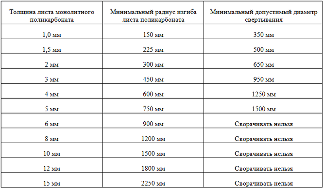 Инструкция по монтажу сотового поликарбоната
