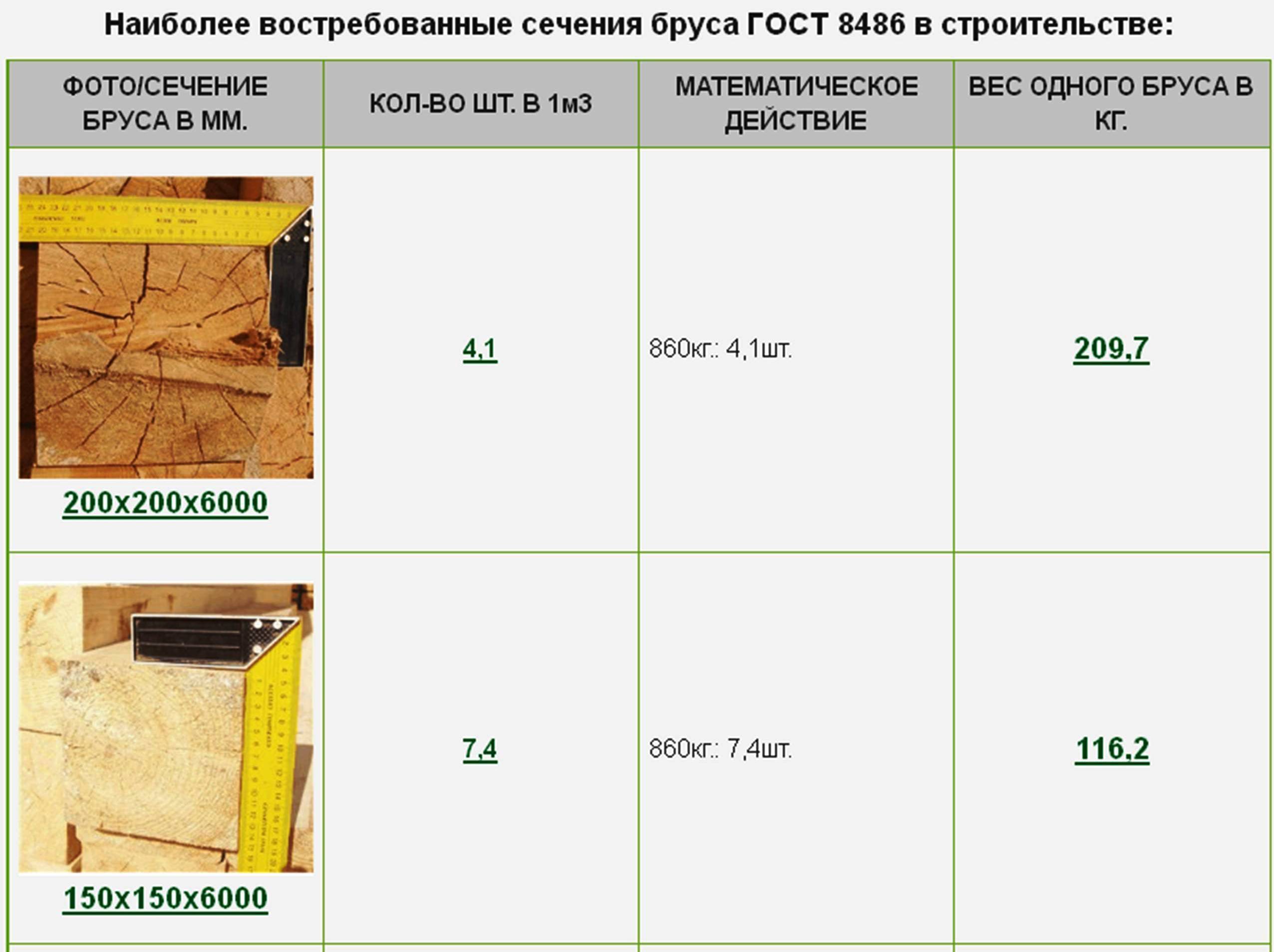 Вес бруса сухого