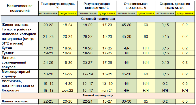 Регламентированная норма температуры в квартире. наиболее комфортные комнатные нормы температуры воздуха