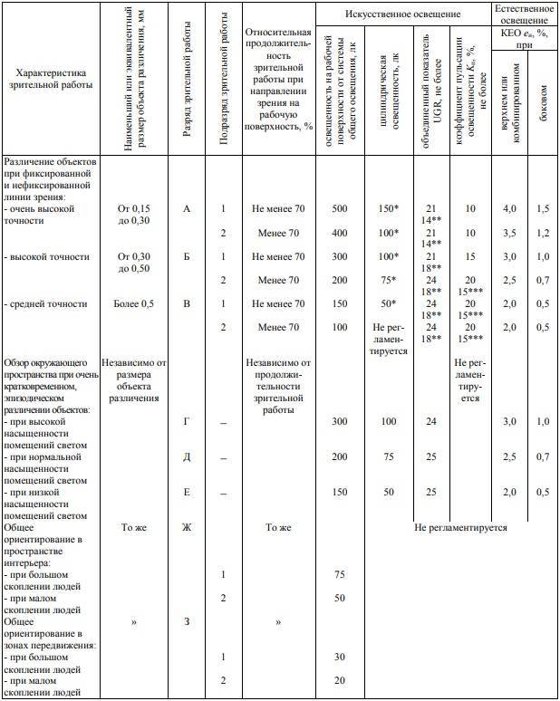 Нормы освещенности и стандарты сп 52.13330.2016 (снип 23-05-95) | гк «амира»
