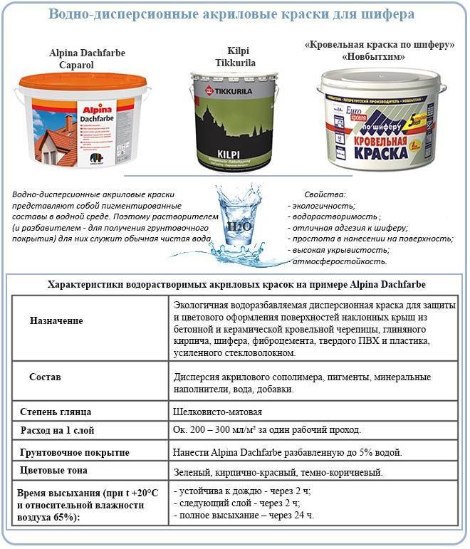 Чем разбавить акриловую краску для наружных и внутренних работ