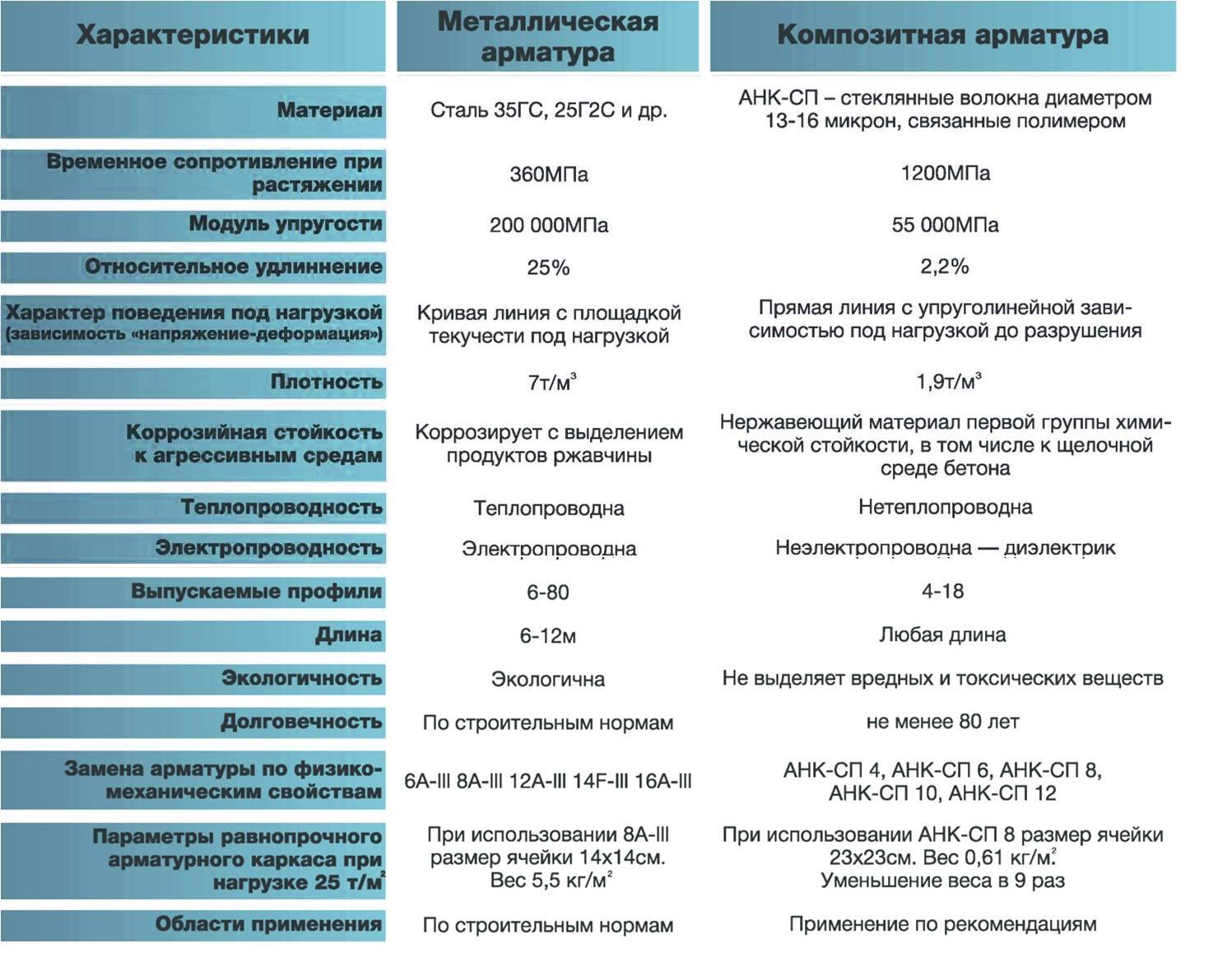 Пластиковая арматура - плюсы и минусы использования композитов